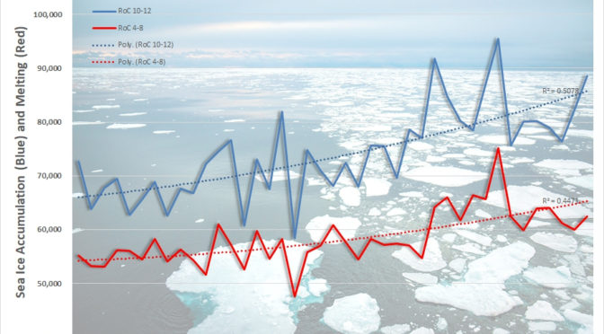 Arctic Sea Ice Accumulation in 2019 Approaches Record High